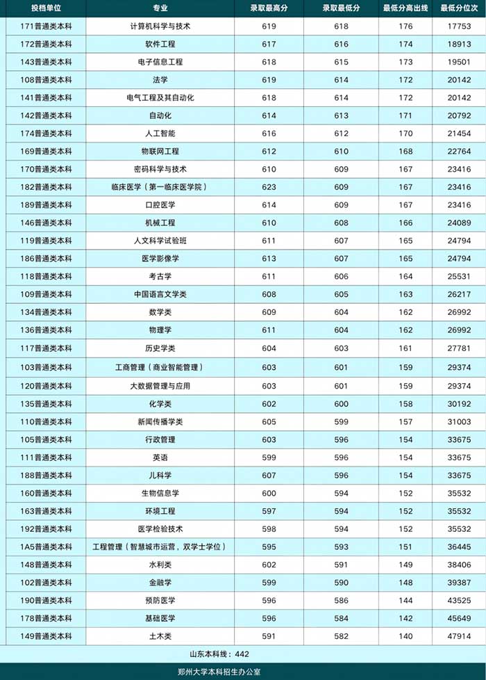 郑州大学2026年在山东投档录取分数线公布 郑州大学2026年在山东投档录取分数线公布