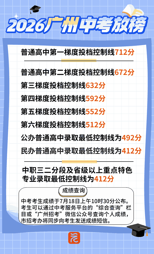 2026广州中考分数线公布,第一梯度线712分,公办普高线492分 2026广州中考分数线公布,第一梯度线712分,公办普高线492分