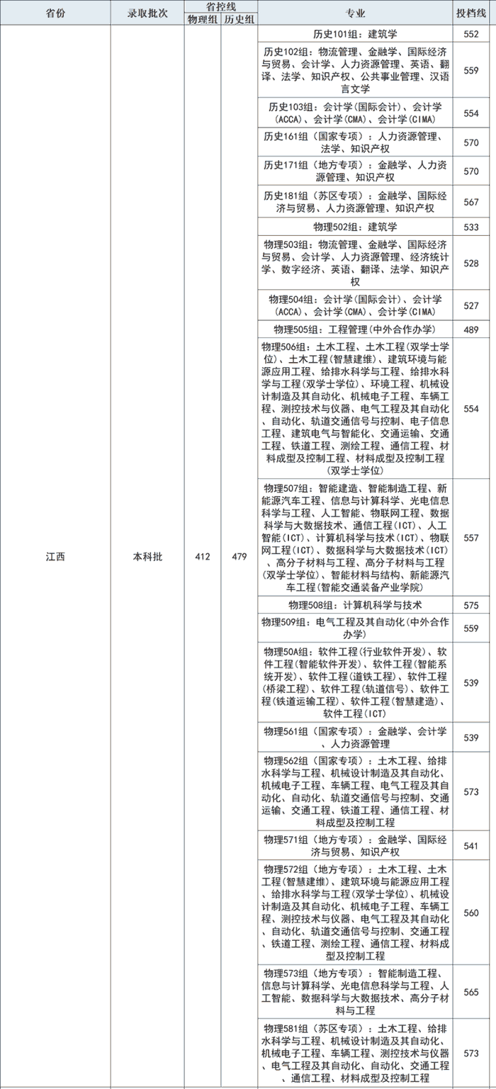 2026年华东交通大学在江西投档分数线 2026年华东交通大学在江西投档分数线