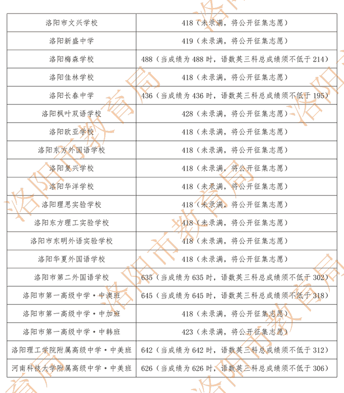 2026年洛阳中考各高中录取分数线汇总