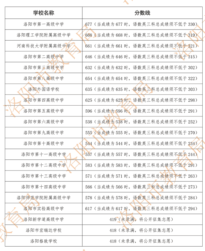2026年洛阳中考各高中录取分数线汇总
