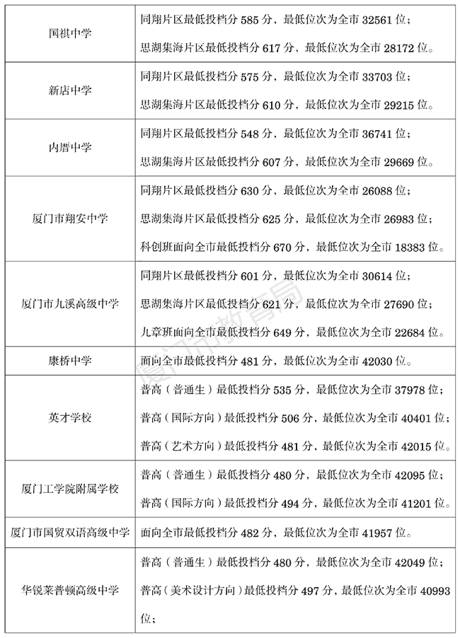 2026年厦门中招各高中投档分数线和位次一览表