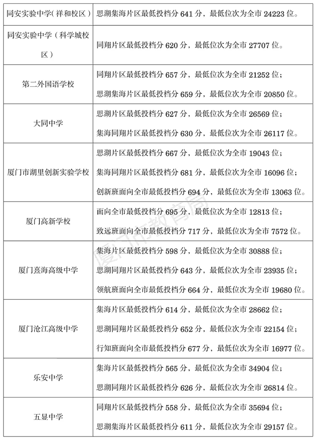 2026年厦门中招各高中投档分数线和位次一览表