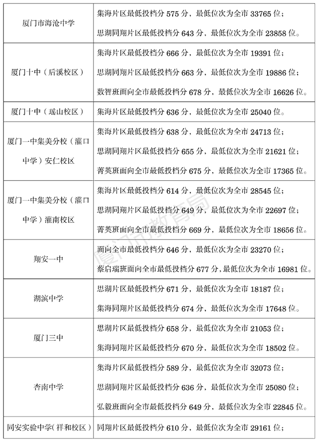 2026年厦门中招各高中投档分数线和位次一览表