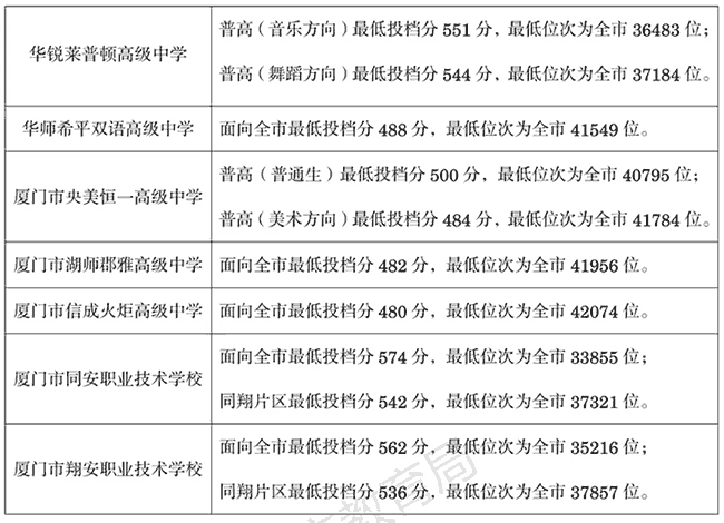 2026年厦门中招各高中投档分数线和位次一览表