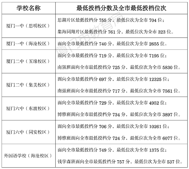 2026年厦门中招各高中投档分数线和位次一览表