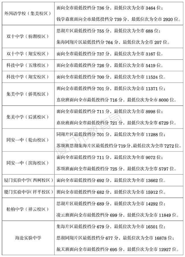 2026年厦门中招各高中投档分数线和位次一览表