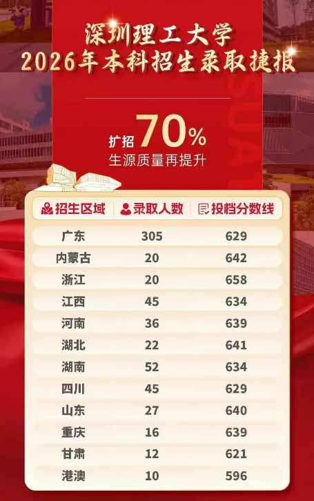深圳理工大学2026年各省录取分数线汇总