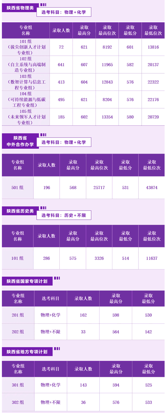 西安理工大学2026年在陕西各专业组录取分数线