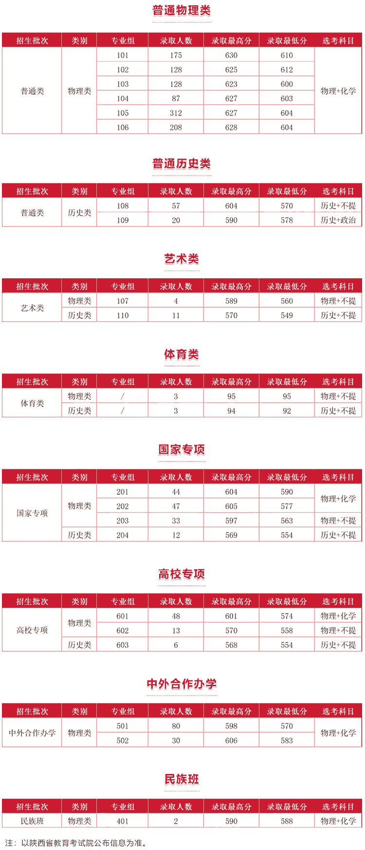 长安大学2026年在陕西各专业组录取分数线一览表