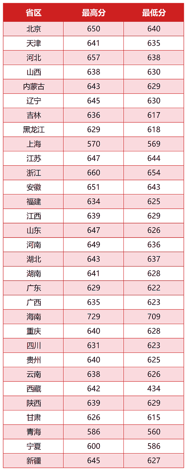 北京交通大学2026年各省录取分数线汇总