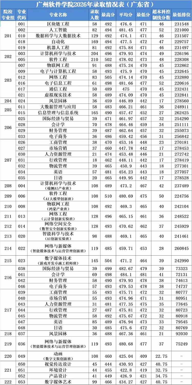广州软件学院2026年广东各专业录取分数线