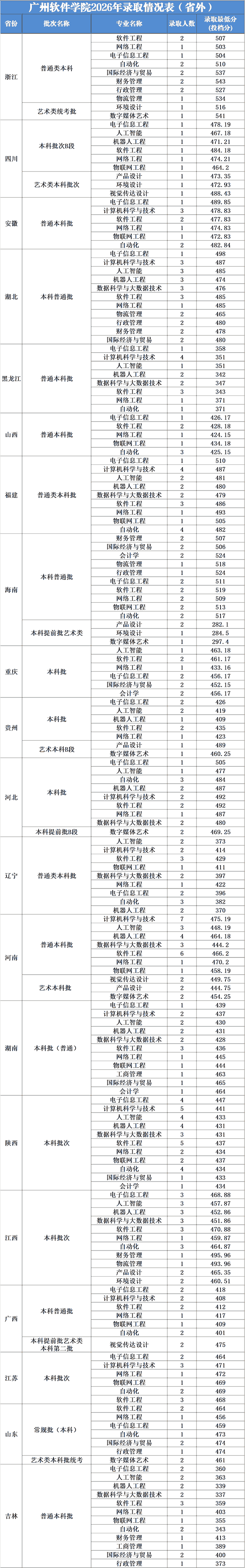 广州软件学院2026年各省分专业录取分数线一览表 广州软件学院2026年各省分专业录取分数线一览表