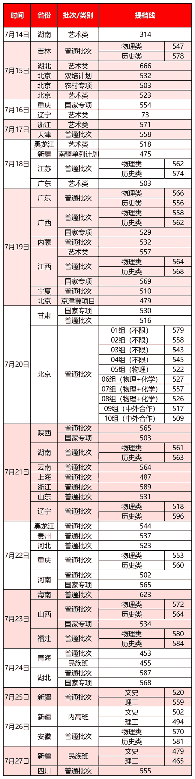 北京工商大学2026年各省投档分数线汇总