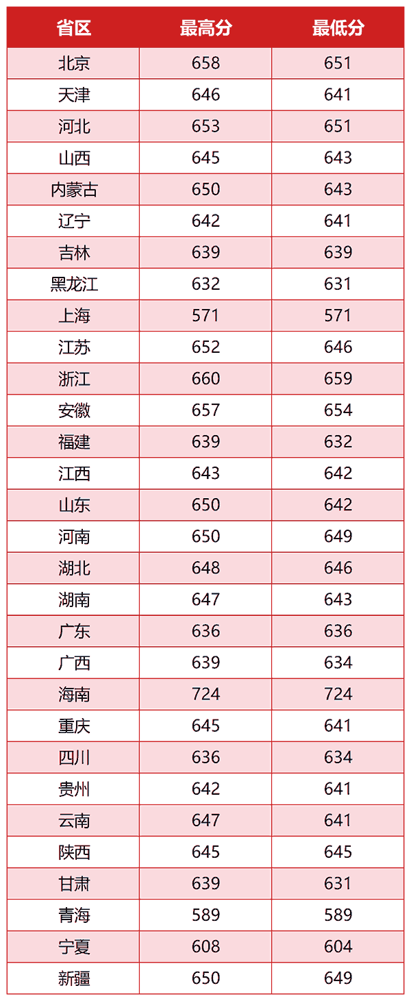 北京交通大学2026年各省录取分数线汇总 北京交通大学2026年各省录取分数线汇总