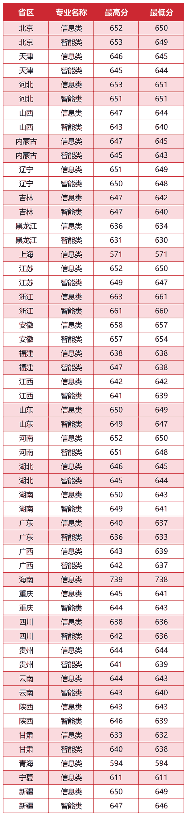 北京交通大学2026年各省录取分数线汇总