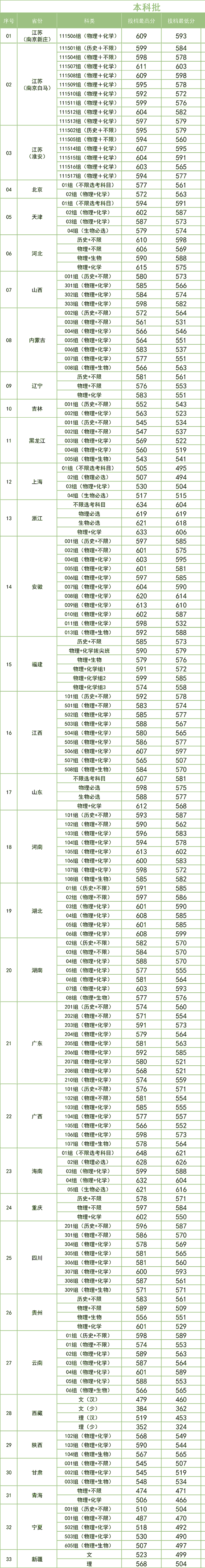 南京林业大学2026年各省录取分数线汇总 南京林业大学2026年各省录取分数线汇总