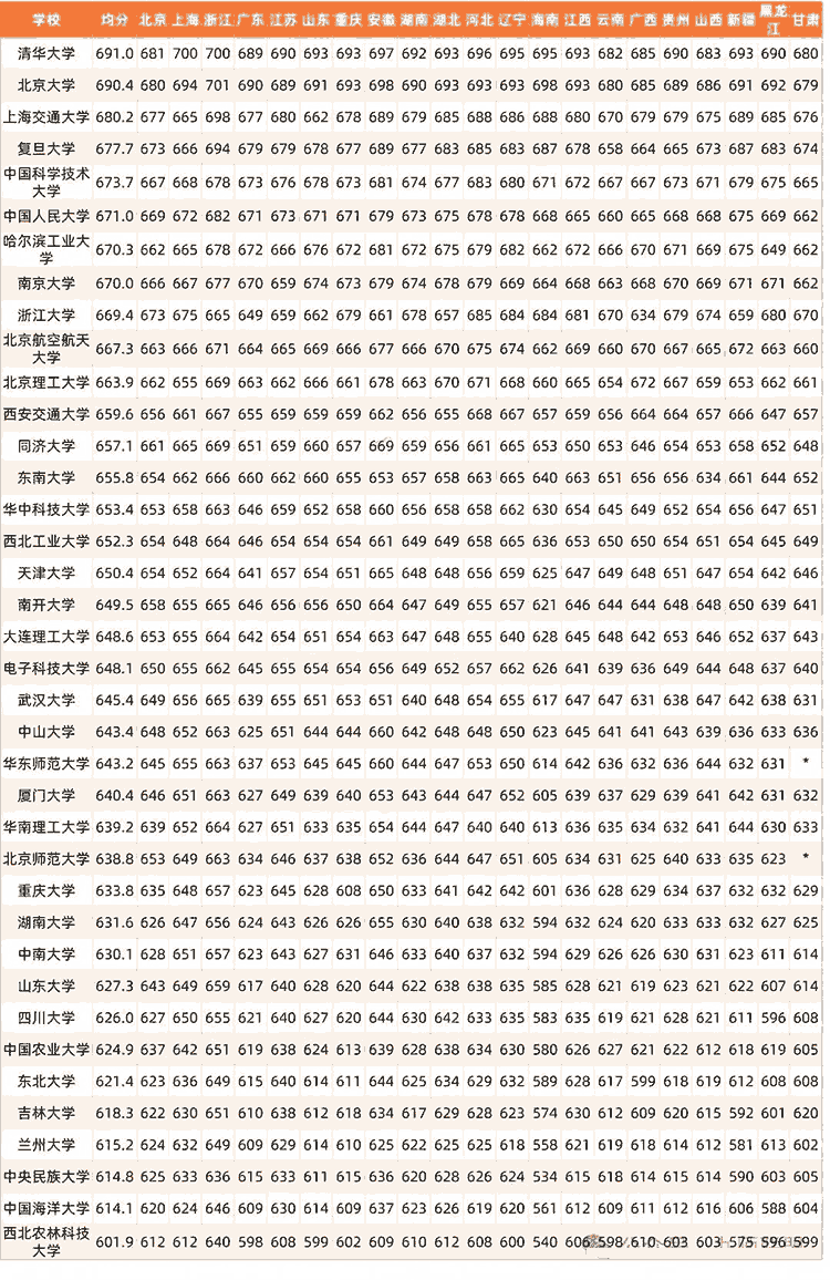 ​2026高考多少分能上985？2026年985院校本科投档线统计