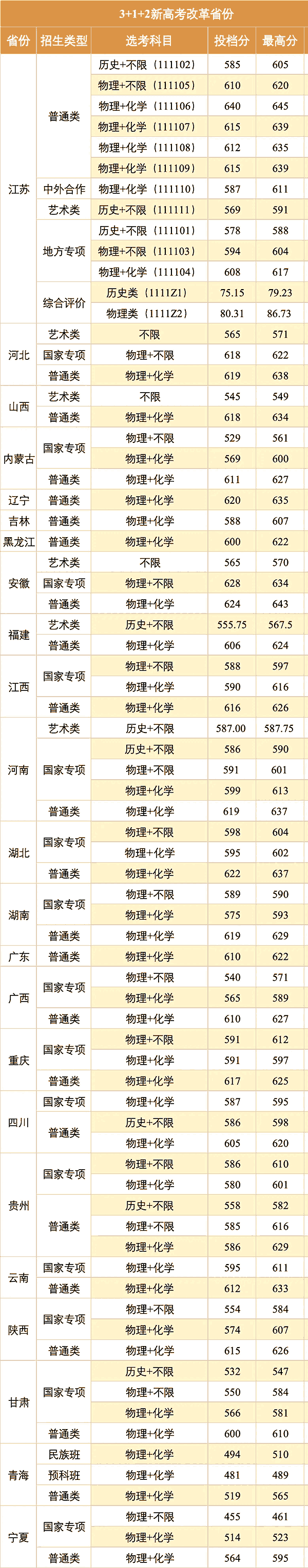 南京邮电大学2026年各省录取分数线汇总