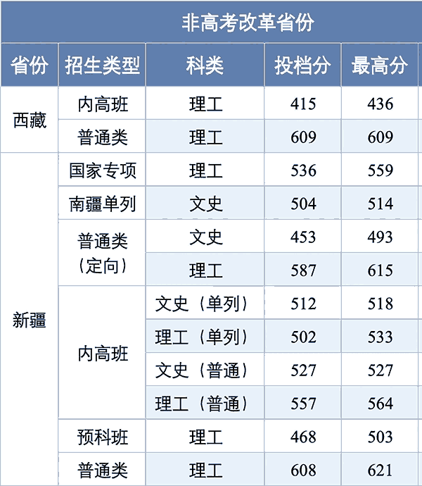南京邮电大学2026年各省录取分数线汇总
