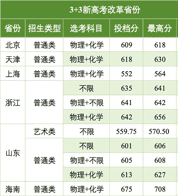 南京邮电大学2026年各省录取分数线汇总 南京邮电大学2026年各省录取分数线汇总