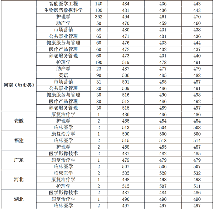 豫北医学院2026年各省录取分数线