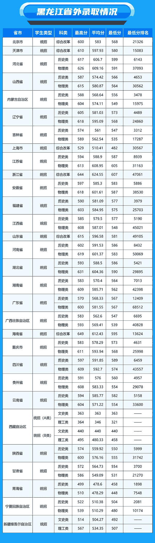 东北林业大学2026年各省录取分数线汇总