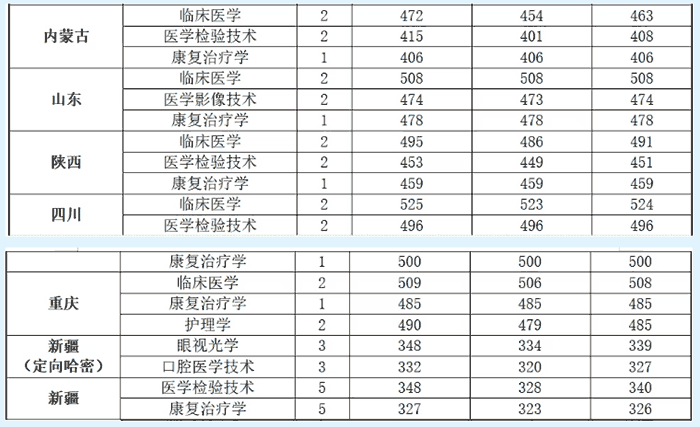 豫北医学院2026年各省录取分数线