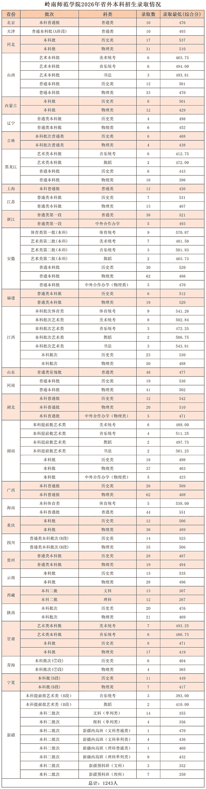 岭南师范学院2026年各省录取分数线汇总