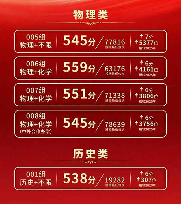 安徽工程大学2026年安徽录取分数线