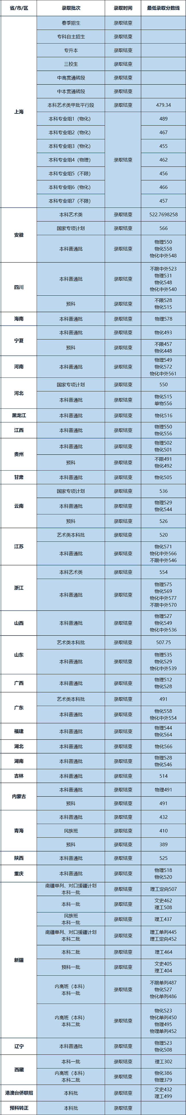 上海电机学院2026年各省录取分数线一览 上海电机学院2026年各省录取分数线一览