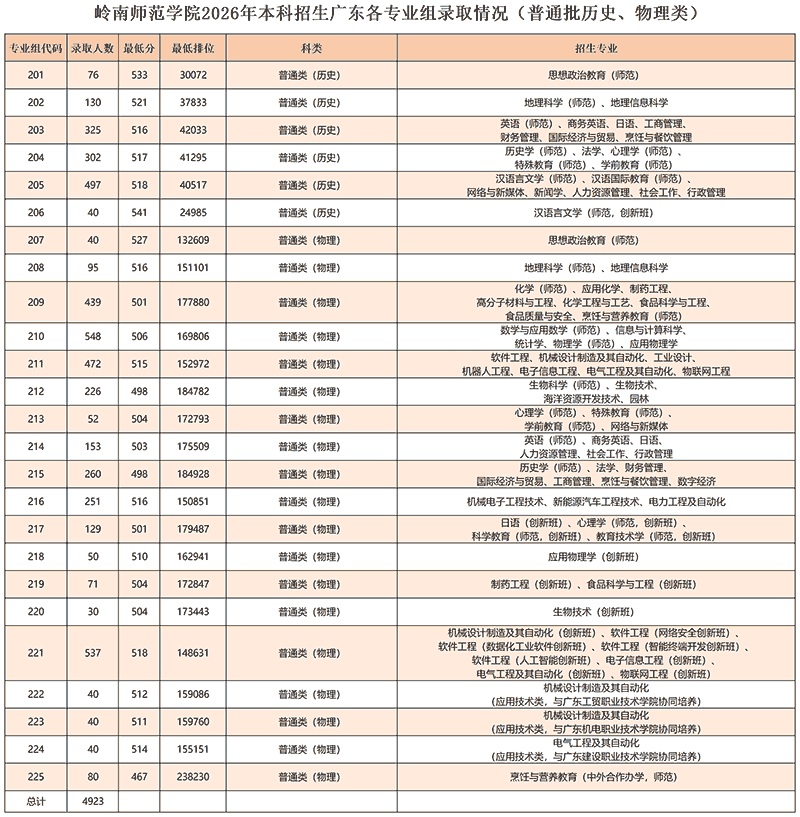 岭南师范学院2026年各省录取分数线汇总