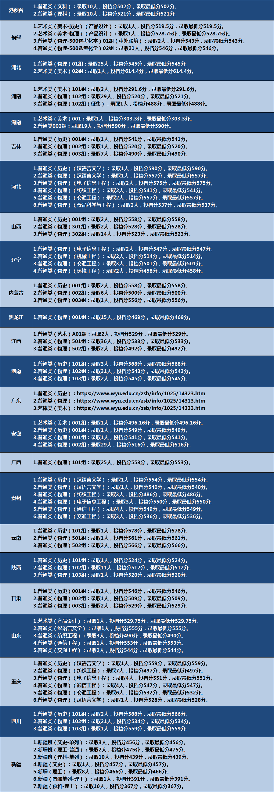2026年五邑大学各省录取分数线一览表