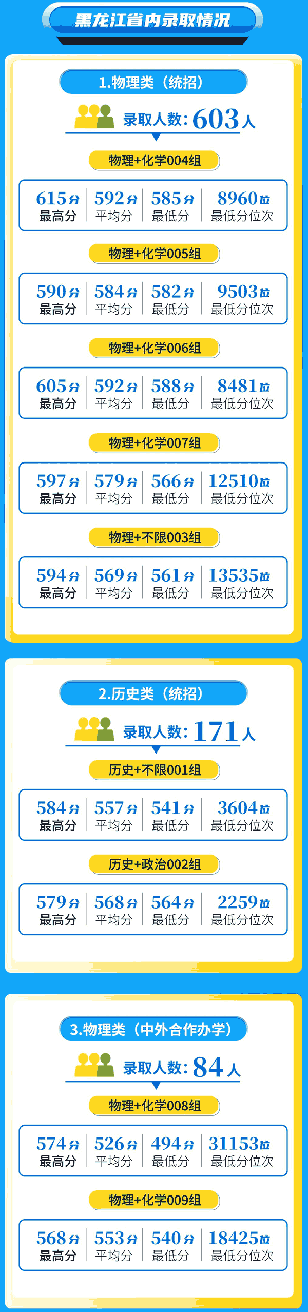 东北林业大学2026年各省录取分数线汇总