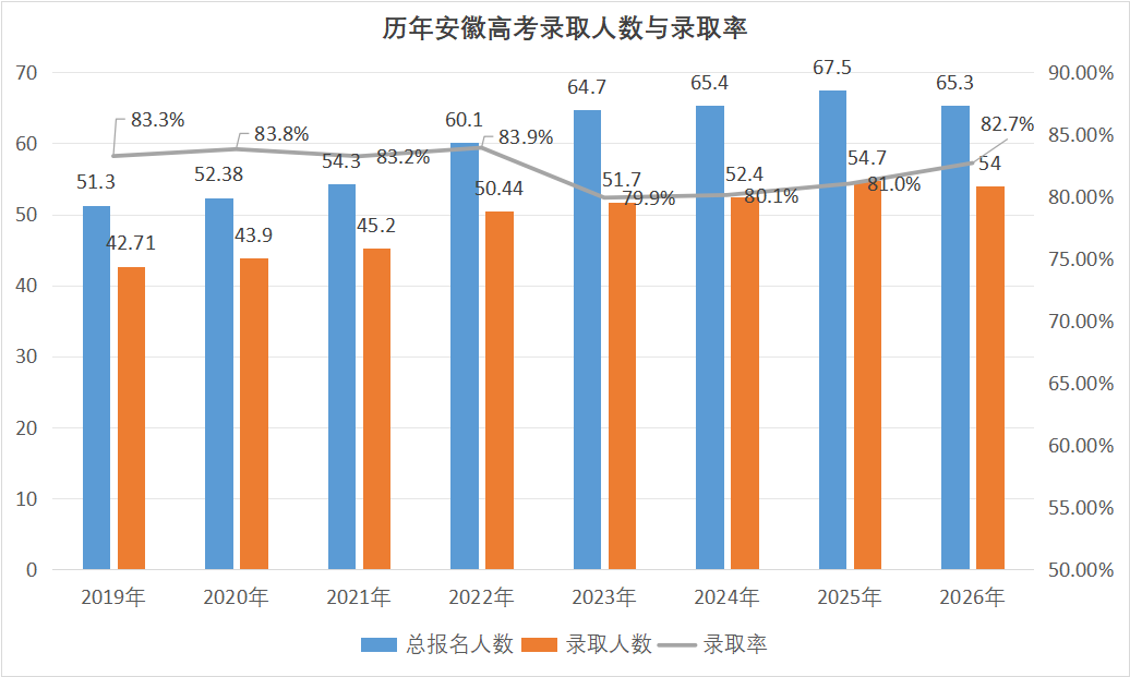 安徽历年高考报名人数、录取人数及高考录取率（2019-2026）